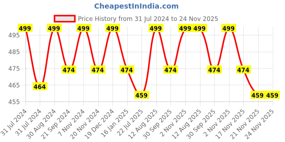 tatacliq.com Saral Home Multicolor Microfibre Anti-Slip Bathmats - Set of 2 saral home Price History Graph from 31 Jul 2024 to 23 Nov 2025