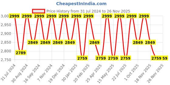 tatacliq.com Saral Home Mustard & Grey Polypropylene Large Antiskid & Washable Power Carpet saral home Price History Graph from 31 Jul 2024 to 25 Nov 2025