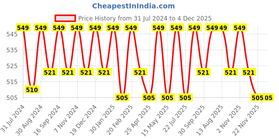 tatacliq.com Saral Home Mustard Microfibre Small Antiskid & Washable Power Runner saral home Price History Graph from 31 Jul 2024 to 4 Dec 2025