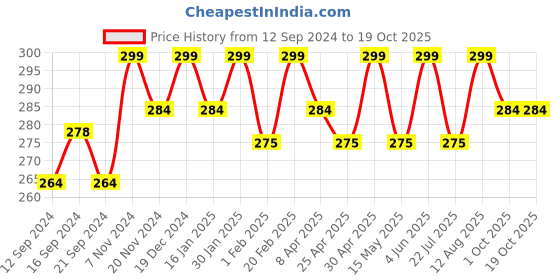 tatacliq.com Saral Home Mustard Polyester 1083 GSM Door Mat - Set of 1 saral home Price History Graph from 12 Sep 2024 to 17 Oct 2025