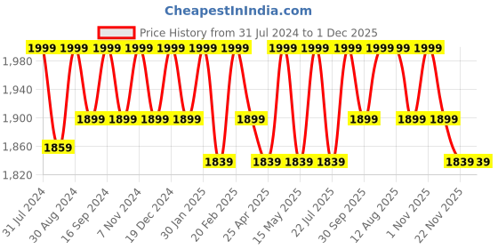 tatacliq.com Saral Home Mustard Polypropylene Anti-Slip Runner - Set of 1 saral home Price History Graph from 31 Jul 2024 to 30 Nov 2025