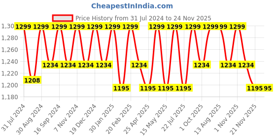 tatacliq.com Saral Home Mustard Polypropylene Anti-Slip Runner - Set of 1 saral home Price History Graph from 31 Jul 2024 to 23 Nov 2025