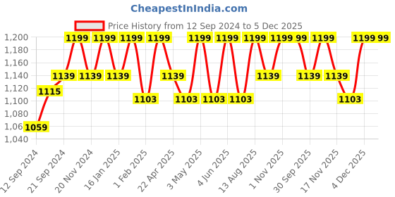tatacliq.com Saral Home Navy Chenille Cushion Covers - Set of 2 saral home Price History Graph from 12 Sep 2024 to 4 Dec 2025