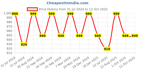 tatacliq.com Saral Home Navy Chenille Placemats - Set of 6 saral home Price History Graph from 31 Jul 2024 to 11 Oct 2025