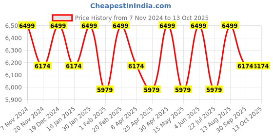 tatacliq.com Saral Home Navy Cotton Soft Shaggy Carpet - Set of 1 saral home Price History Graph from 7 Nov 2024 to 13 Oct 2025