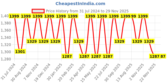 tatacliq.com Saral Home Navy Decorative Runner - Set of 1 saral home Price History Graph from 31 Jul 2024 to 28 Nov 2025