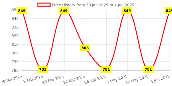 tatacliq.com Saral Home Navy Polyester Geometric Curtain saral home Price History Graph from 30 Jan 2025 to 4 Jun 2025
