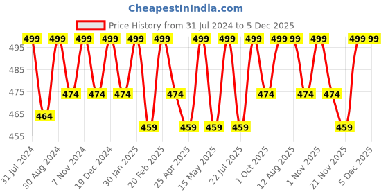 tatacliq.com Saral Home Neo Blue Cotton 2700 GSM Bath Mat - Set of 1 saral home Price History Graph from 31 Jul 2024 to 4 Dec 2025