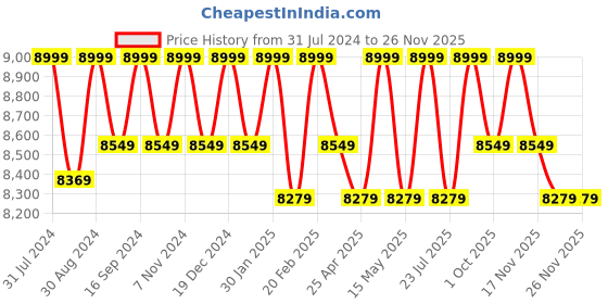 tatacliq.com Saral Home Neo Dark Grey Cotton Carpet - Set of 1 saral home Price History Graph from 31 Jul 2024 to 24 Nov 2025