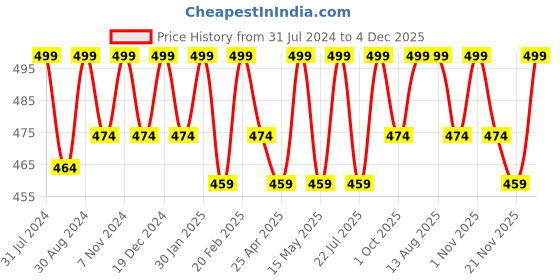 tatacliq.com Saral Home Neo Grey Cotton 2700 GSM Bath Mat - Set of 1 saral home Price History Graph from 31 Jul 2024 to 4 Dec 2025
