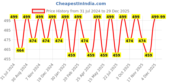 tatacliq.com Saral Home Neo Ivory Cotton 2700 GSM Bath Mat - Set of 1 saral home Price History Graph from 31 Jul 2024 to 29 Dec 2025