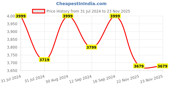 tatacliq.com Saral Home Neon Grey Cotton Carpet - Set of 1 saral home Price History Graph from 31 Jul 2024 to 22 Nov 2025