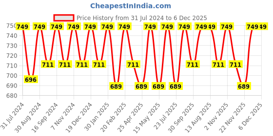 tatacliq.com Saral Home Neon Shaggy Ivory Anti Skid Bedside Runner - Set of 1 saral home Price History Graph from 31 Jul 2024 to 5 Dec 2025
