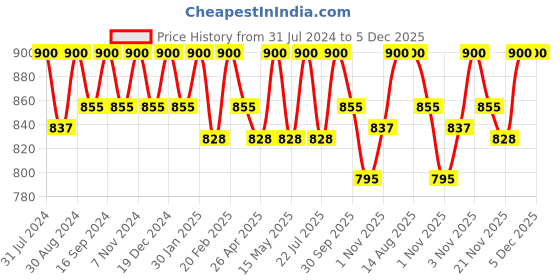 tatacliq.com Saral Home Neri Beige 200 TC Microfiber Soft Queen Bedsheet with 2 Pillow Covers saral home Price History Graph from 31 Jul 2024 to 4 Dec 2025
