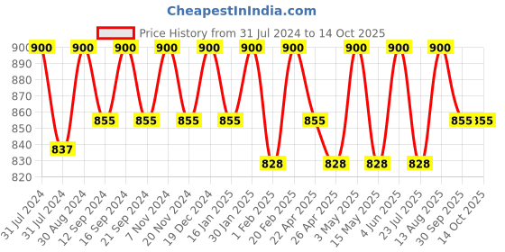 tatacliq.com Saral Home Neri White 200 TC Microfiber Soft Queen Bedsheet with 2 Pillow Covers saral home Price History Graph from 31 Jul 2024 to 14 Oct 2025