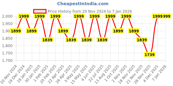 tatacliq.com Saral Home Orange Cotton Stripe Curtain saral home Price History Graph from 20 Nov 2024 to 5 Jan 2026