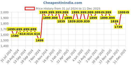 tatacliq.com Saral Home Packman Blue 7 ft. Blackout Door Curtains - Set of 2 saral home Price History Graph from 31 Jul 2024 to 11 Dec 2025