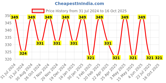 tatacliq.com Saral Home Paw Patrol Aqua & Red Polypropylene 1340 GSM Bath Mat - Set of 1 saral home Price History Graph from 31 Jul 2024 to 16 Oct 2025