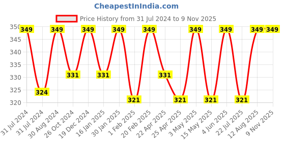 tatacliq.com Saral Home Paw Patrol Blue & Purple Cotton 1650 GSM Bath Mat - Set of 1 saral home Price History Graph from 31 Jul 2024 to 7 Nov 2025