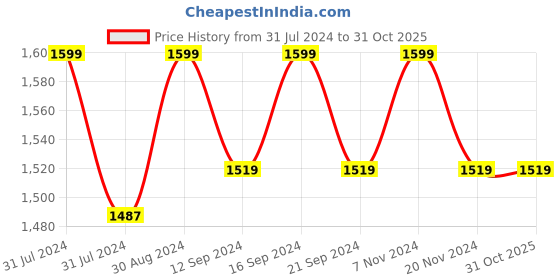 tatacliq.com Saral Home Paw Patrol Pups Navy Blue Velvet Kids Reversible Sofa Cover - Set of 1 saral home Price History Graph from 31 Jul 2024 to 30 Oct 2025