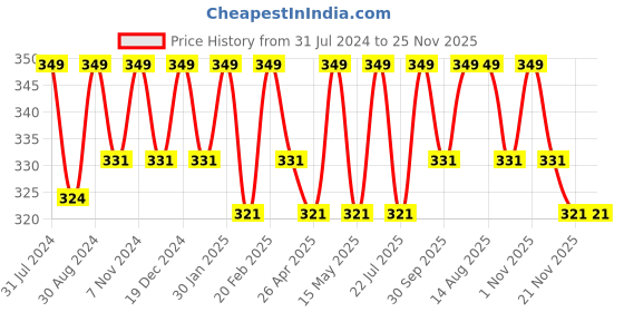 tatacliq.com Saral Home Peach Cotton 42 TC Placemats - Set of 2 saral home Price History Graph from 31 Jul 2024 to 25 Nov 2025