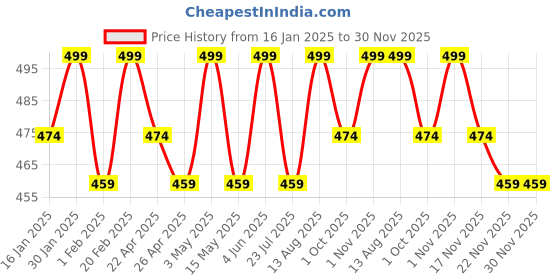 tatacliq.com Saral Home Peach Velvet Cushion Covers - Set of 2 saral home Price History Graph from 16 Jan 2025 to 30 Nov 2025