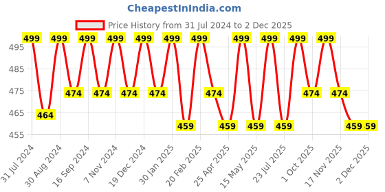 tatacliq.com Saral Home Peppa Pig Green Microfibre Kids Mats - Set of 1 saral home Price History Graph from 31 Jul 2024 to 1 Dec 2025