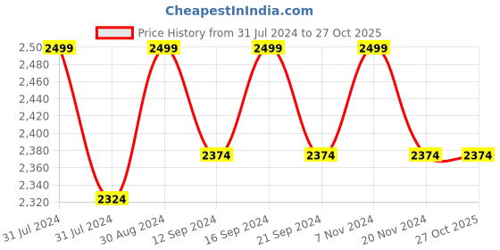 tatacliq.com Saral Home Peppa Pig Multicolor Polypropylene Anti-Skid Kids Carpet - Set of 1 saral home Price History Graph from 31 Jul 2024 to 26 Oct 2025