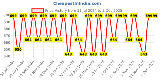 tatacliq.com Saral Home Peppa Pig Sky Blue Microfibre Anti-Skid Kids Exercise Mats - Set of 1 saral home Price History Graph from 31 Jul 2024 to 4 Dec 2025