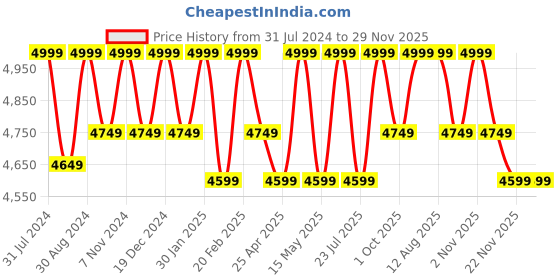 tatacliq.com Saral Home Pink & Beige Cotton Carpet - Set of 1 saral home Price History Graph from 31 Jul 2024 to 29 Nov 2025