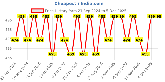 tatacliq.com Saral Home Pink & Purple Polyester 1458 GSM Kids Bath Mat - Set of 1 saral home Price History Graph from 21 Sep 2024 to 5 Dec 2025