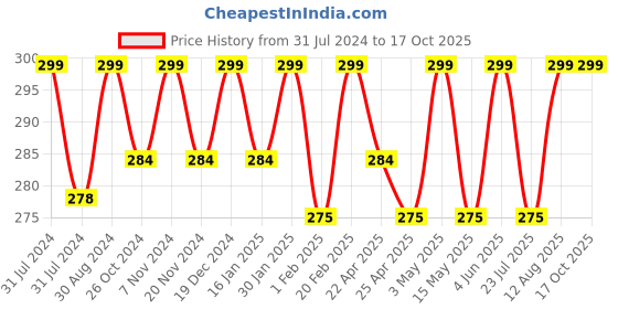 tatacliq.com Saral Home Pink & White Cotton 1440 GSM Bath Mat - Set of 1 saral home Price History Graph from 31 Jul 2024 to 16 Oct 2025