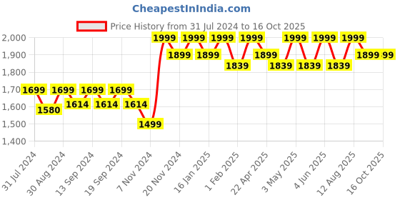 tatacliq.com Saral Home Pink Chenille Grommet Long Door Curtains Set of - 2 saral home Price History Graph from 31 Jul 2024 to 16 Oct 2025