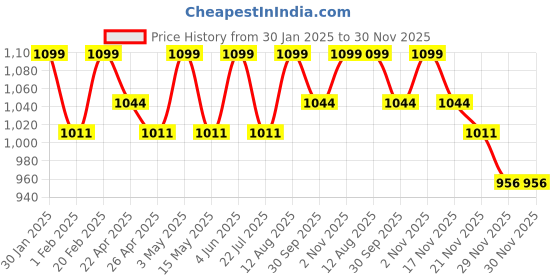 tatacliq.com Saral Home Pink Cotton Plain Curtain saral home Price History Graph from 30 Jan 2025 to 30 Nov 2025