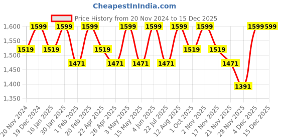 tatacliq.com Saral Home Pink Cotton Stripe Curtain saral home Price History Graph from 20 Nov 2024 to 15 Dec 2025