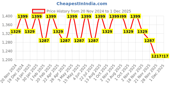 tatacliq.com Saral Home Pink Cotton Stripe Curtain saral home Price History Graph from 20 Nov 2024 to 30 Nov 2025