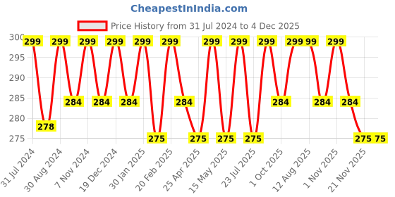 tatacliq.com Saral Home Pink Microfibre 2571 GSM Bath Mats - Set of 2 saral home Price History Graph from 31 Jul 2024 to 4 Dec 2025