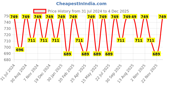 tatacliq.com Saral Home Pink Microfibre Runner - Set of 1 saral home Price History Graph from 31 Jul 2024 to 4 Dec 2025