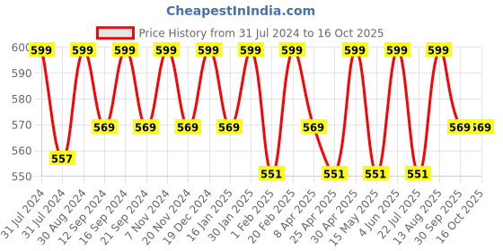 tatacliq.com Saral Home Pink Multipurpose Runner - Set of 1 saral home Price History Graph from 31 Jul 2024 to 15 Oct 2025