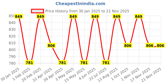 tatacliq.com Saral Home Pink Polyester Zig Zag Curtain saral home Price History Graph from 30 Jan 2025 to 20 Nov 2025