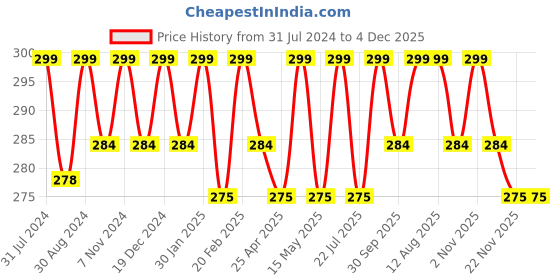 tatacliq.com Saral Home Power Grey & Navy Polypropylene Antiskid & Washable Bath Mat saral home Price History Graph from 31 Jul 2024 to 4 Dec 2025