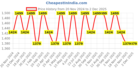 tatacliq.com Saral Home Purple Anti Skid Exercise Rug - Set of 1 saral home Price History Graph from 20 Nov 2024 to 2 Dec 2025