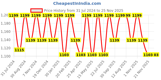 tatacliq.com Saral Home Purple Microfiber Abstract Bath Mat Set of - 2 saral home Price History Graph from 31 Jul 2024 to 25 Nov 2025