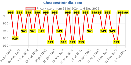 tatacliq.com Saral Home Red & Beige Cotton Runner - Set of 1 saral home Price History Graph from 31 Jul 2024 to 5 Dec 2025