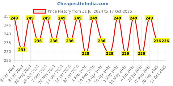 tatacliq.com Saral Home Red & Beige Jute 1666 GSM Bath Mat - Set of 1 saral home Price History Graph from 31 Jul 2024 to 16 Oct 2025