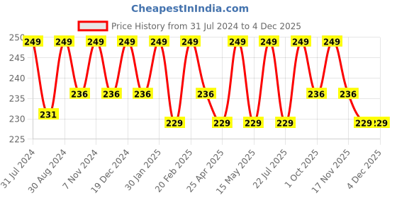 tatacliq.com Saral Home Red & Beige Jute 1666 GSM Bath Mat - Set of 1 saral home Price History Graph from 31 Jul 2024 to 2 Dec 2025