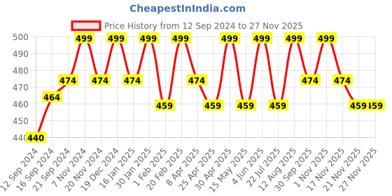 tatacliq.com Saral Home Red & Cream Microfibre 1033 GSM Kids Floor Mat - Set of 1 saral home Price History Graph from 12 Sep 2024 to 25 Nov 2025
