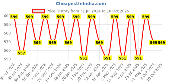 tatacliq.com Saral Home Red & Grey Microfibre 1450 GSM Bath Mats - Set of 2 saral home Price History Graph from 31 Jul 2024 to 10 Oct 2025