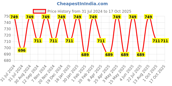 tatacliq.com Saral Home Red & Grey Microfibre Runner - Set of 1 saral home Price History Graph from 31 Jul 2024 to 16 Oct 2025
