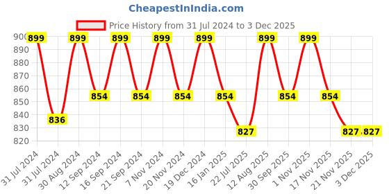 tatacliq.com Saral Home Red & White Chenille Placemats - Set of 6 saral home Price History Graph from 31 Jul 2024 to 1 Dec 2025